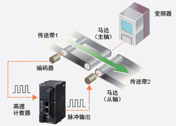 高速計(jì)數(shù)器輸入+脈沖輸出