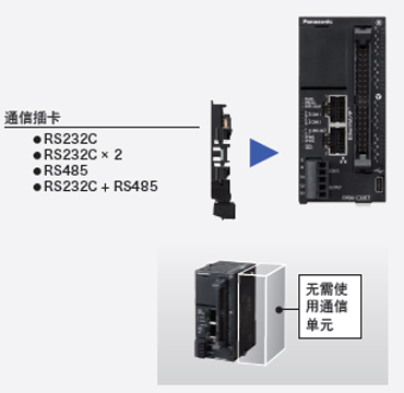 利用插卡方式，削減單元成本和安裝空間。 