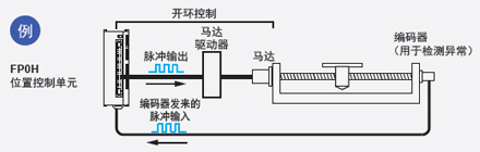 配備有高速計(jì)數(shù)器，因此可檢測到異常情況 