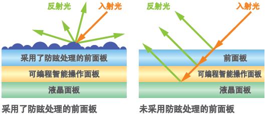 不易折射、清晰可見(jiàn)的畫(huà)面顯示