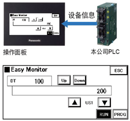 利用設(shè)備監(jiān)控功能，無需PC即可掌握PLC的狀況