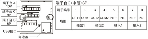 配備I/O，對(duì)應(yīng)各種輸入輸出