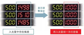 為了容易理解，將入光量調整設定，統(tǒng)一表示