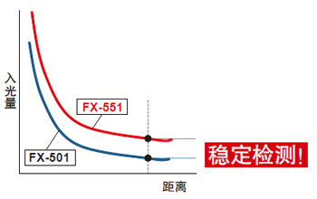 入光量更大，可實(shí)現(xiàn)穩(wěn)定檢