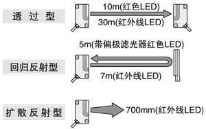 長(zhǎng)距離檢測(cè)