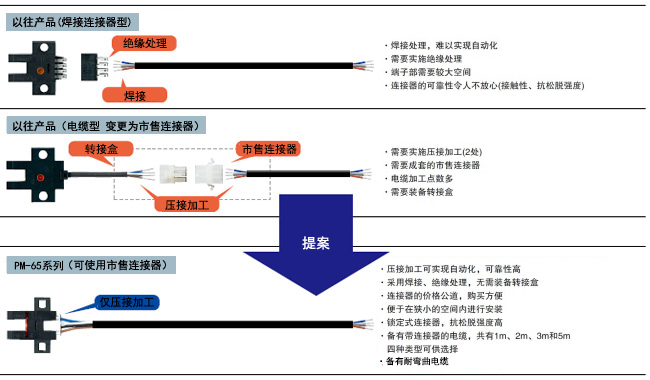 提高維護性和施工性，大幅降低總成本