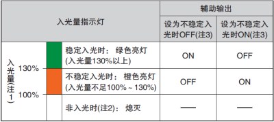 通過(guò)監(jiān)控不穩(wěn)定入光，可利用輸出和指示燈來(lái)實(shí)現(xiàn)預(yù)防、保養(yǎng)