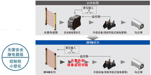 構(gòu)建無(wú)需專用安全繼電器單元的安全電路