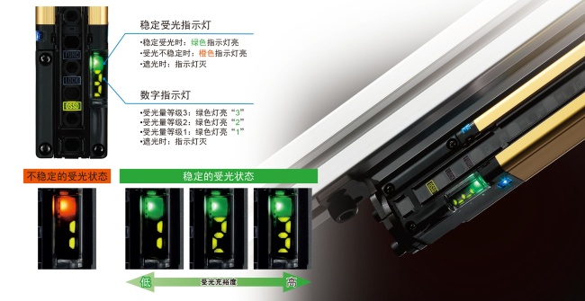 對(duì)光軸調(diào)整或防護(hù)維護(hù)同樣有效。利用數(shù)字指示燈的數(shù)值確認(rèn)受光充裕度。